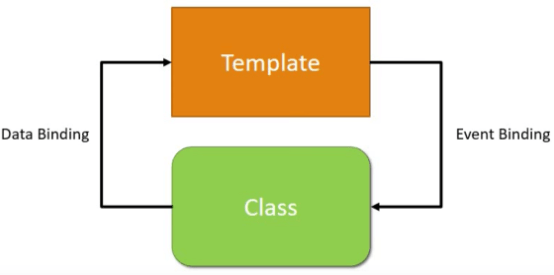 Angular 5数据绑定、事件绑定和双向绑定