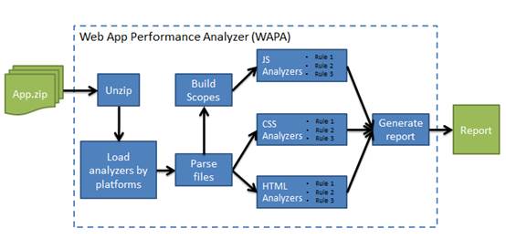 WAPA对HTML5应用分析过程