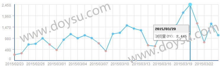 SEO pv,uv,ip的区别