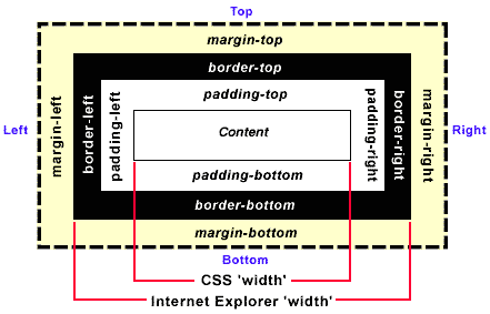 CSS盒子模型图解