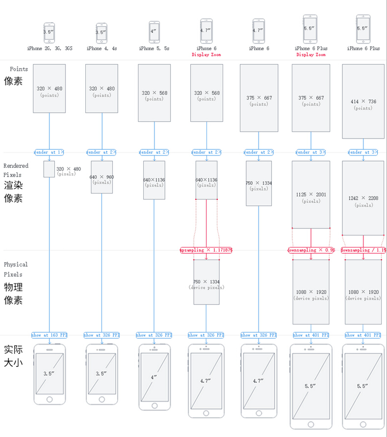 「像素」「渲染像素」以及「物理像素」是什么东西？它们有什么联系？