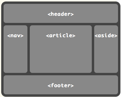 CSS3 盒模型 display:box 详解