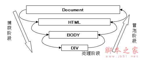 js事件(Event)知识整理