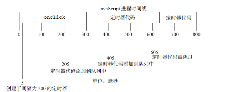 setTimeout()模拟setInterval()