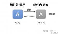 如何在Vue2中实现组件props双向绑定