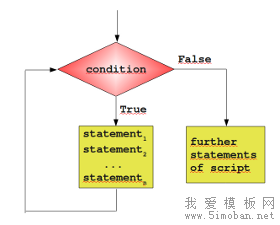 Python3 循环