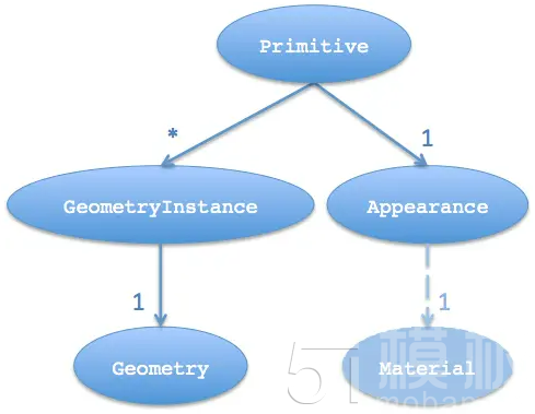 cesium primitive