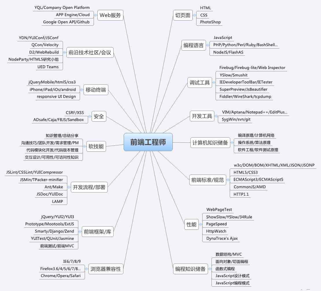 值得一看的WEB前端职业规划