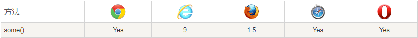JavaScript Array some() 方法
