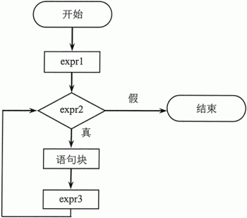 JS for和for in循环语句