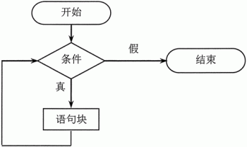 JS while和do while循环语句